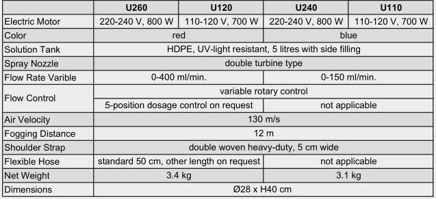 Professional pest control fogging machine made in USA